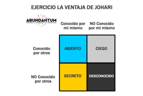 Ejercicio La ventana de Johari de desarrollo personal