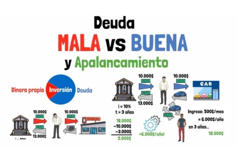 Deuda MALA vs Deuda BUENA y Apalancamiento - Cómo ser rico usando la deuda!