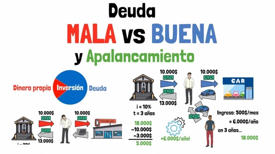 Imagen portada Deuda MALA vs Deuda BUENA y Apalancamiento - Cómo ser rico usando la deuda!