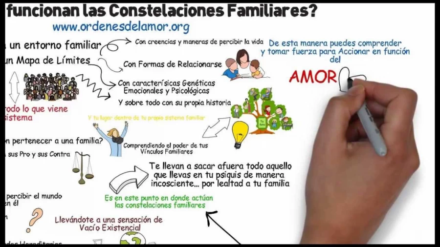 Imagen portada ¿Cómo Funcionan Las Constelaciones Familiares?